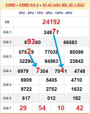 Bạch thủ loto miền Bắc hôm nay 21/3/2023