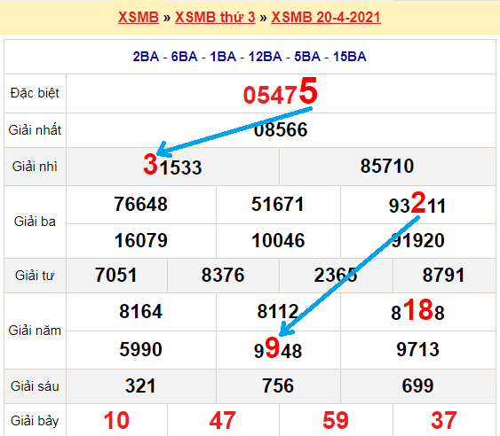 Bạch thủ lô Mb hôm nay ngày 21/4/2021