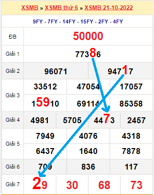 Bạch thủ loto miền Bắc hôm nay 22/10/2022