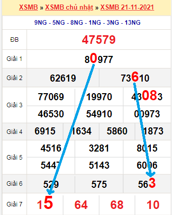 Bạch thủ loto miền Bắc hôm nay 22/11/2021