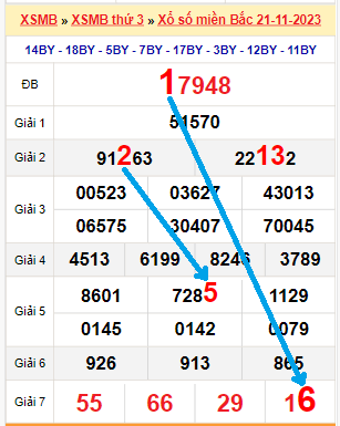 Bạch thủ lô MB hôm nay ngày 22/11/2023