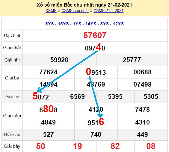 Bạch thủ loto miền bắc hôm nay 22/2/2021