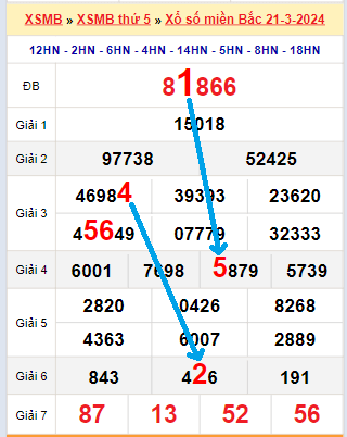 Bạch thủ loto miền Bắc hôm nay 22/3/2024