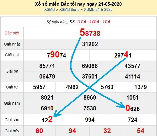 Bạch thủ loto miền bắc hôm nay 22/5/2020