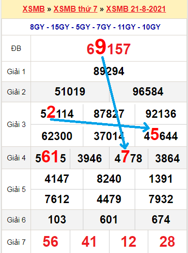 Bạch thủ loto miền bắc hôm nay 22/8/2021