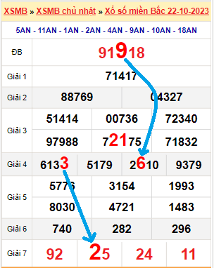 Bạch thủ loto miền Bắc hôm nay 23/10/2023