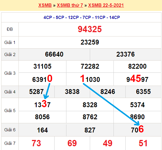 Bạch thủ loto miền bắc hôm nay 23/5/2021