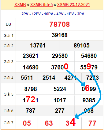 Bạch thủ loto miền Bắc hôm nay 24/12/2021