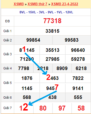 Bạch thủ loto miền Bắc hôm nay 24/4/2022