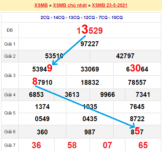 Bạch thủ loto miền bắc hôm nay 24/5/2021