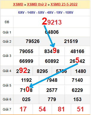 Bạch thủ loto miền Bắc hôm nay 24/5/2022