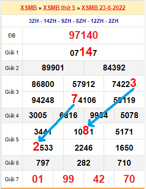 Bạch thủ loto miền Bắc hôm nay 24/6/2022
