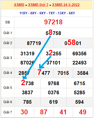 Bạch thủ lô MB hôm nay ngày 25/5/2022