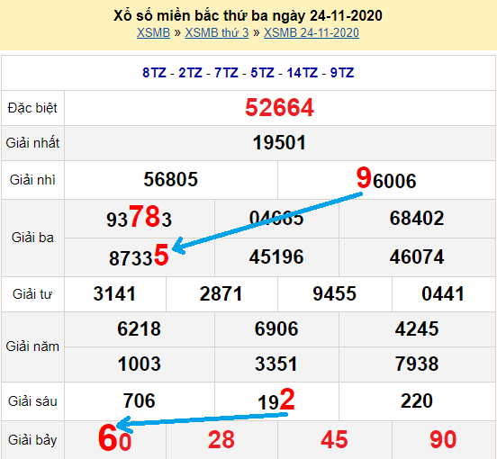 Bạch thủ lô Mb hôm nay ngày 25/11/2020