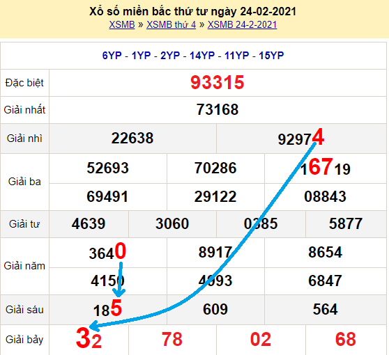 Bạch thủ lô miền bắc ngày 25/2/2021