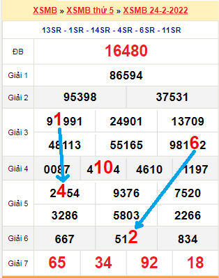 Bạch thủ loto miền Bắc hôm nay 25/2/2022