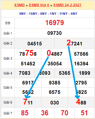 Bạch thủ loto miền Bắc hôm nay 25/2/2023