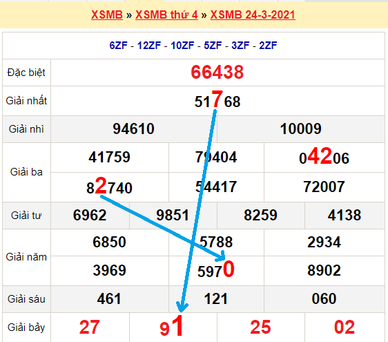 Bạch thủ lô miền bắc ngày 25/3/2021