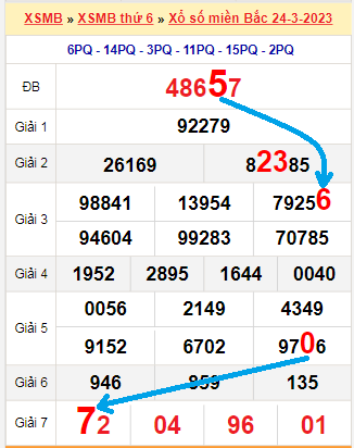 Bạch thủ loto miền Bắc hôm nay 25/3/2023