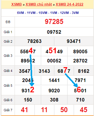 Bạch thủ loto miền Bắc hôm nay 25/4/2022