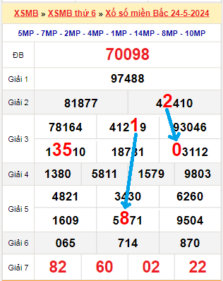 Bạch thủ loto miền Bắc hôm nay 25/5/2024
