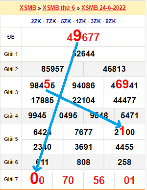 Bạch thủ loto miền Bắc hôm nay 25/6/2022