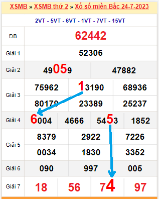 Bạch thủ loto miền Bắc hôm nay 25/7/2023