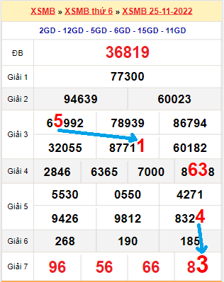 Bạch thủ loto miền Bắc hôm nay 26/11/2022