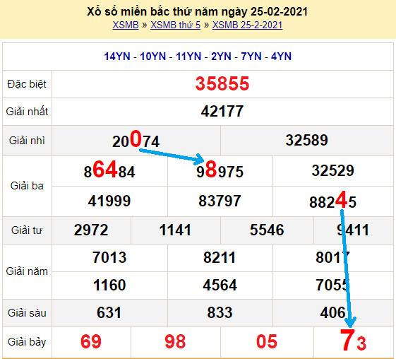 Bạch thủ loto miền bắc hôm nay 26/2/2021