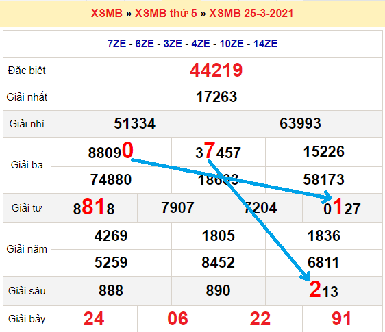 Bạch thủ loto miền bắc hôm nay 26/3/2021