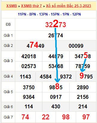 Bạch thủ loto miền Bắc hôm nay 26/3/2023