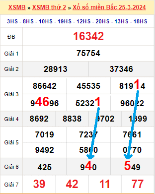 Bạch thủ loto miền Bắc hôm nay 26/3/2024