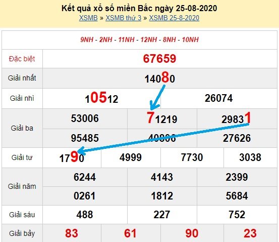 Bạch thủ lô Mb hôm nay ngày 26/8/2020