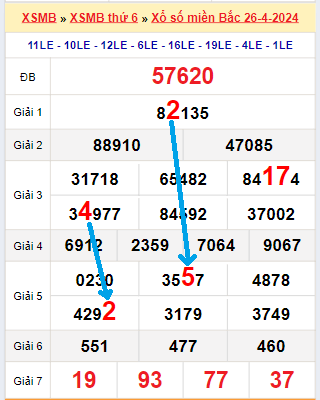 Bạch thủ loto miền Bắc hôm nay 27/4/2024