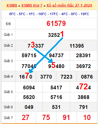 Bạch thủ loto miền Bắc hôm nay 28/1/2024