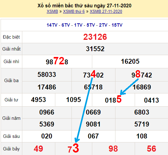 Bạch thủ loto miền bắc hôm nay 28/11/2020