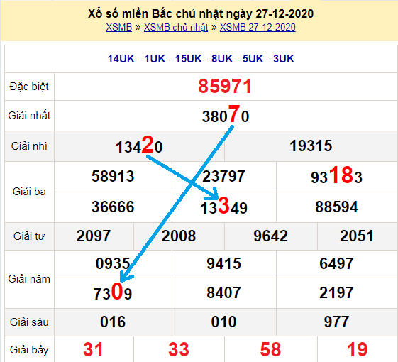 Bạch thủ loto miền bắc hôm nay 28/12/2020