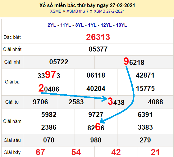 Bạch thủ loto miền bắc hôm nay 28/2/2021