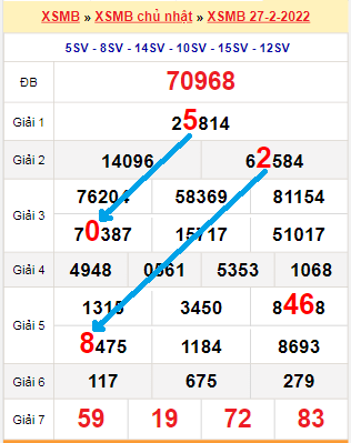 Bạch thủ loto miền Bắc hôm nay 28/2/2022