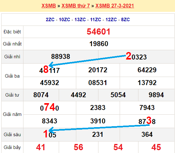 Bạch thủ loto miền bắc hôm nay 28/3/2021