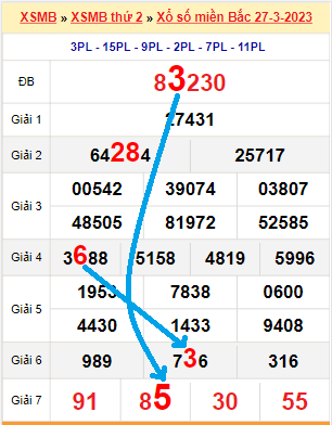 Bạch thủ loto miền Bắc hôm nay 28/3/2023