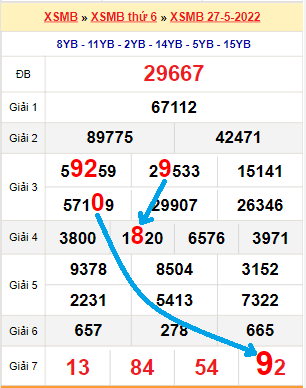 Bạch thủ loto miền Bắc hôm nay 28/5/2022