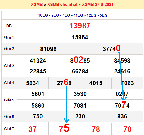 Bạch thủ loto miền bắc hôm nay 28/6/2021