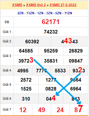 Bạch thủ loto miền Bắc hôm nay 28/6/2022