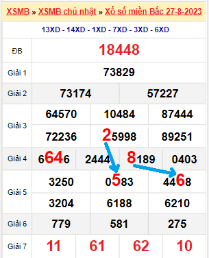 Bạch thủ loto miền Bắc hôm nay 28/8/2023