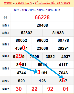 Bạch thủ lô MB hôm nay ngày 29/3/2023