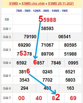 Bạch thủ loto miền Bắc hôm nay 29/11/2021