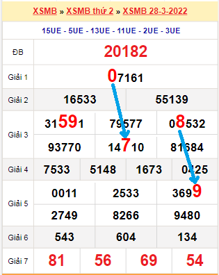 Bạch thủ loto miền Bắc hôm nay 29/3/2022