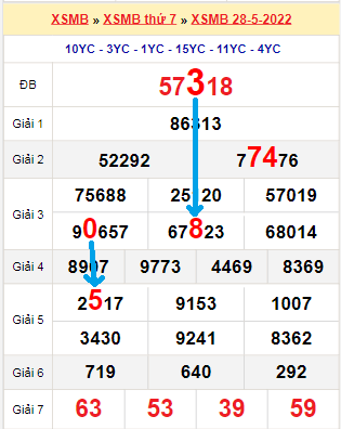 Bạch thủ loto miền Bắc hôm nay 29/5/2022