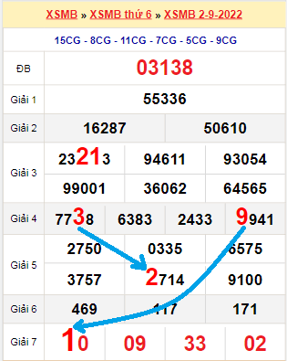 Bạch thủ loto miền Bắc hôm nay 3/9/2022